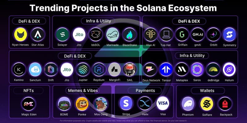 What projects are trending in the Solana ecosystem?