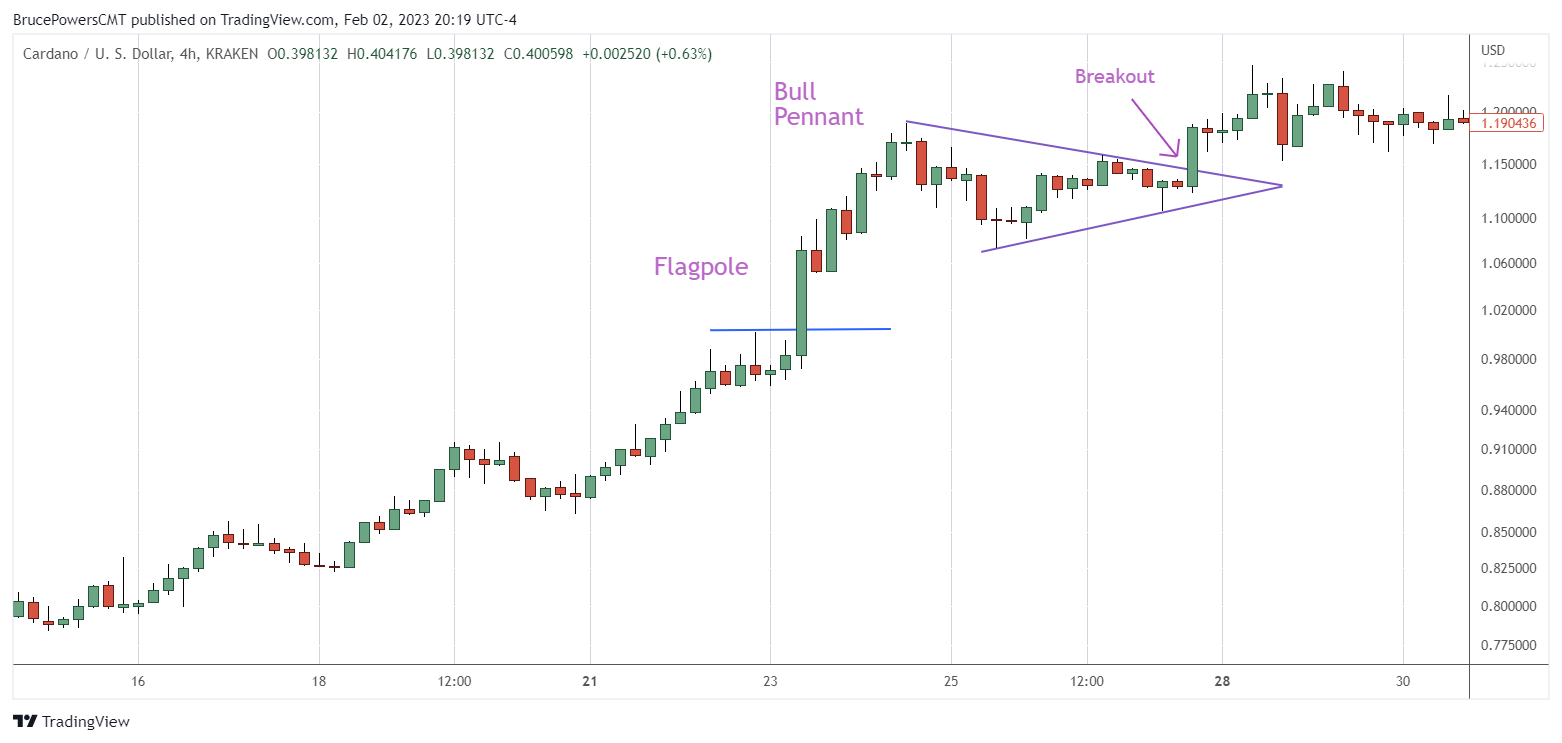 Bullish Pennant Measuring Objective