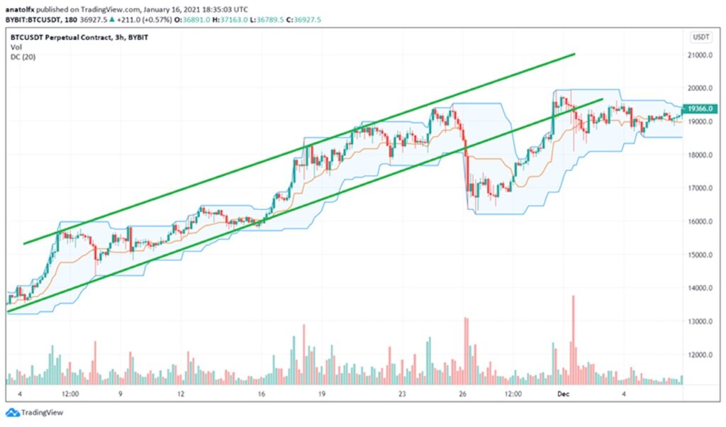 Donchian vs Price Channel