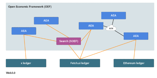 Open Economic Framework (OEF) on Fetch.ai.