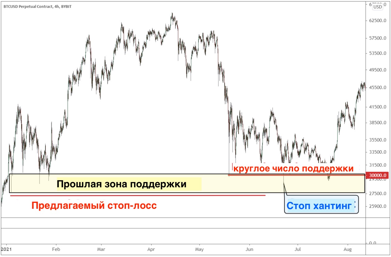 Охота за стопами: как не стать жертвой «китов». И как правильно ставить  Стоп-Лосс (Stop Loss) | Bybit Learn