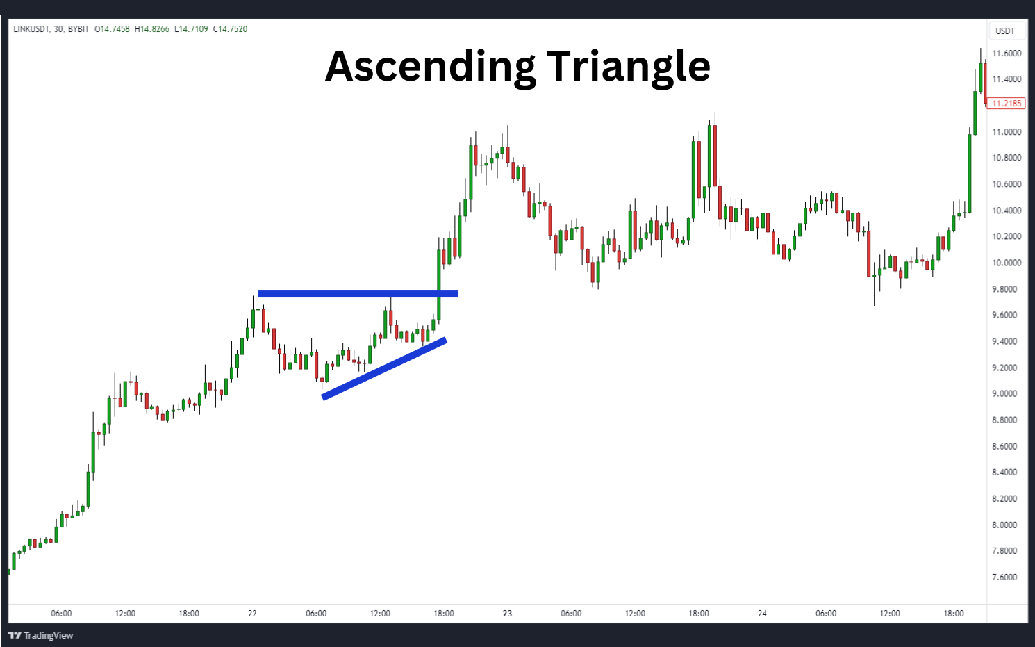 Ascending triangle example
