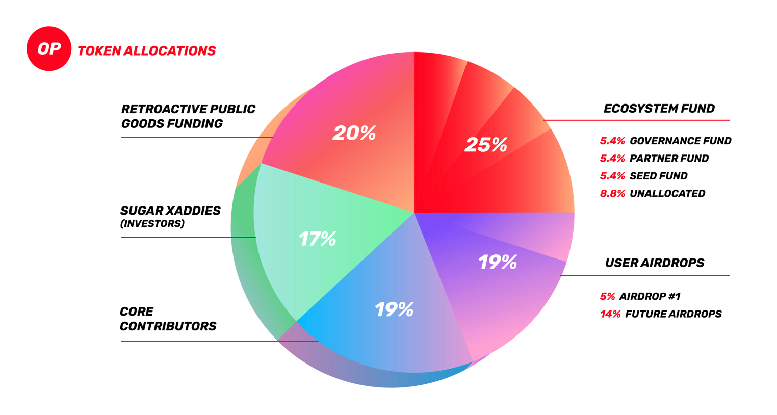 OP token allocations.