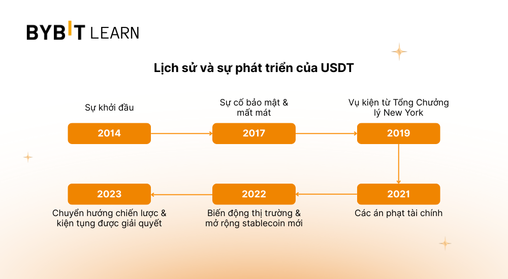 qua-trinh-phat-trien-cua-usdt.png