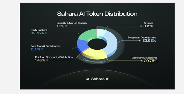 Sahara AI token distribution