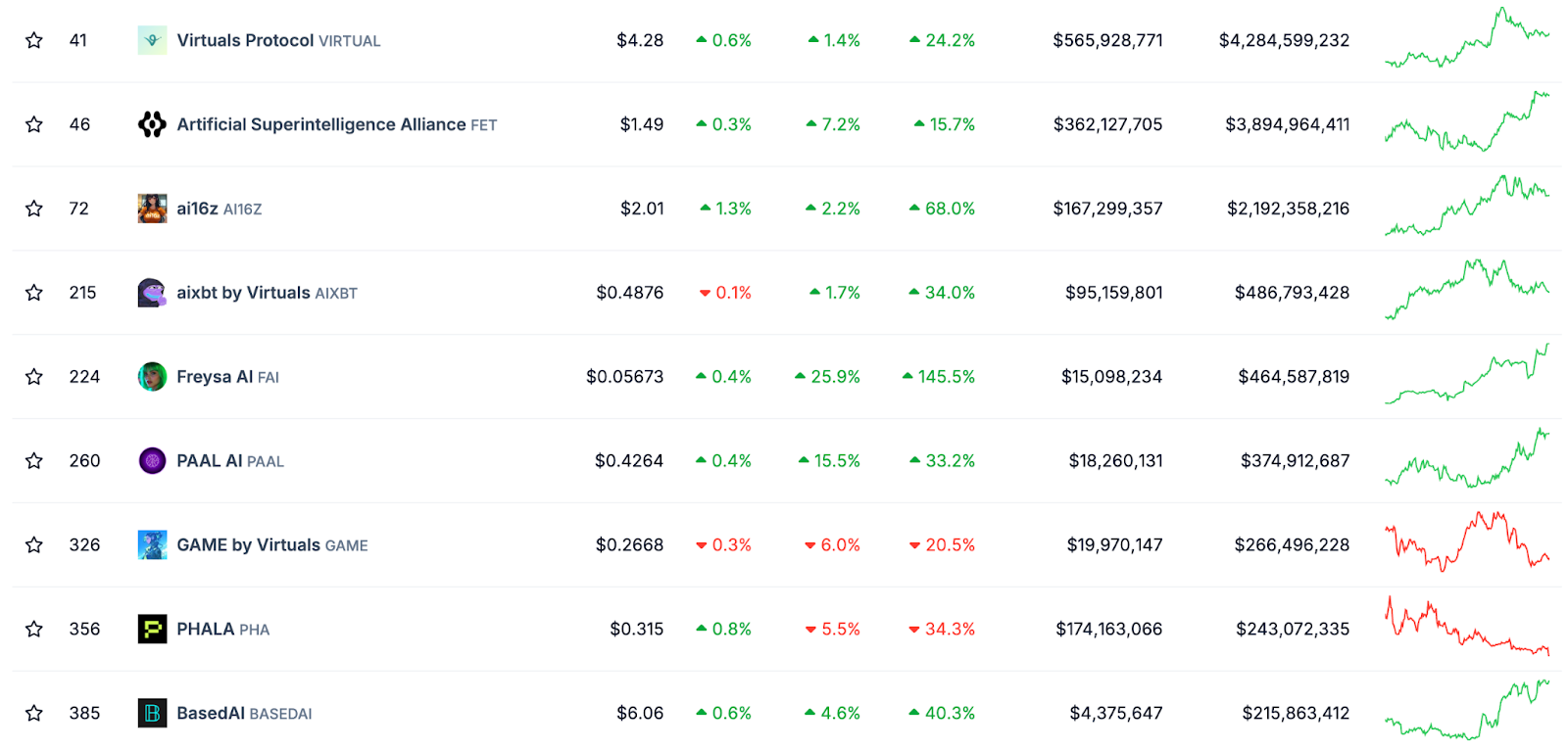 Top AI Agent Tokens.