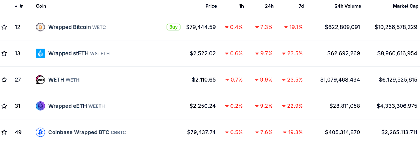 Top five wrapped tokens by market capitalization as of Feb 28, 2025.