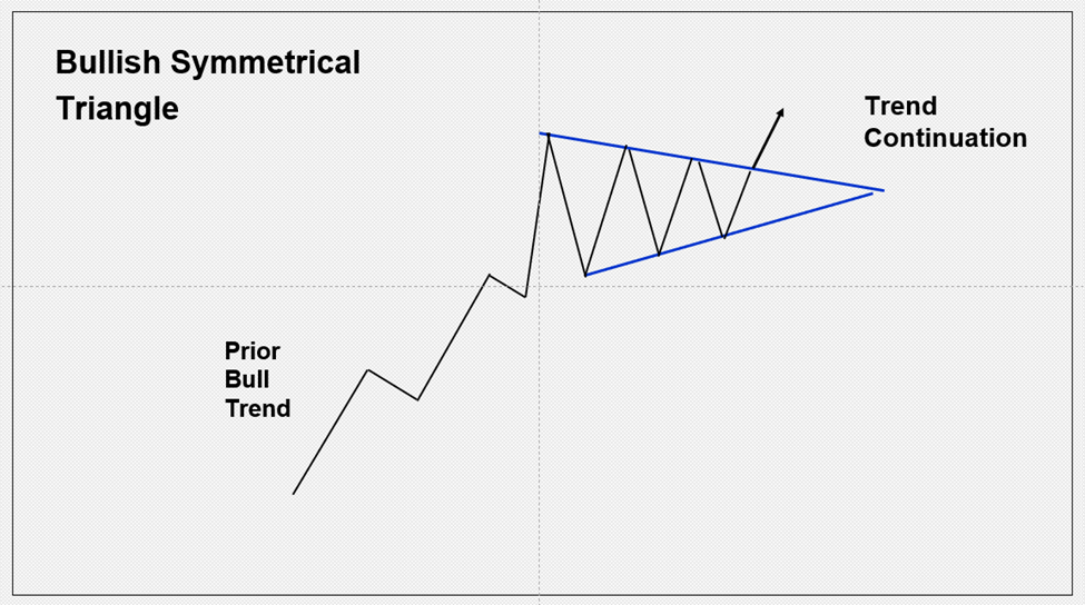 Bullish symmetrical triangle example