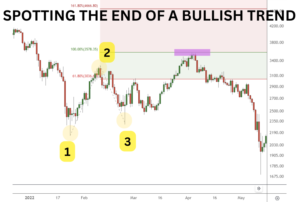 Using fibonacci extension to spot a bullish Ethereum trend