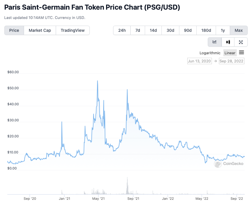 Paris Saint-Germain Fan Token price chart from June 2020 to Sept. 2022.