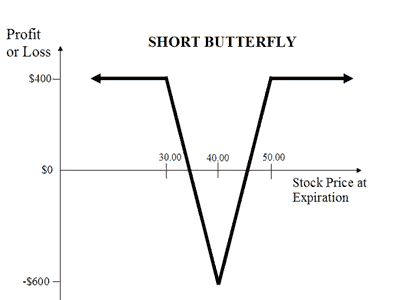 short call butterfly spread