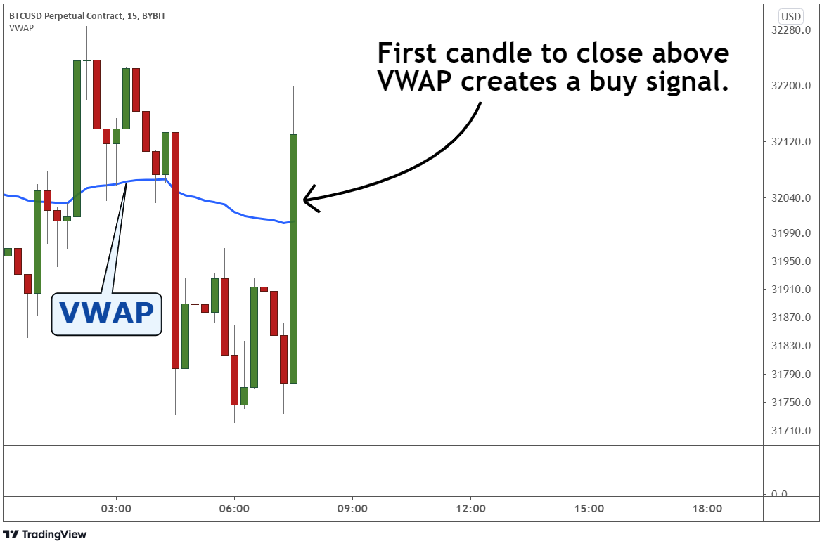 Crypto market to dip and close below the VWAP