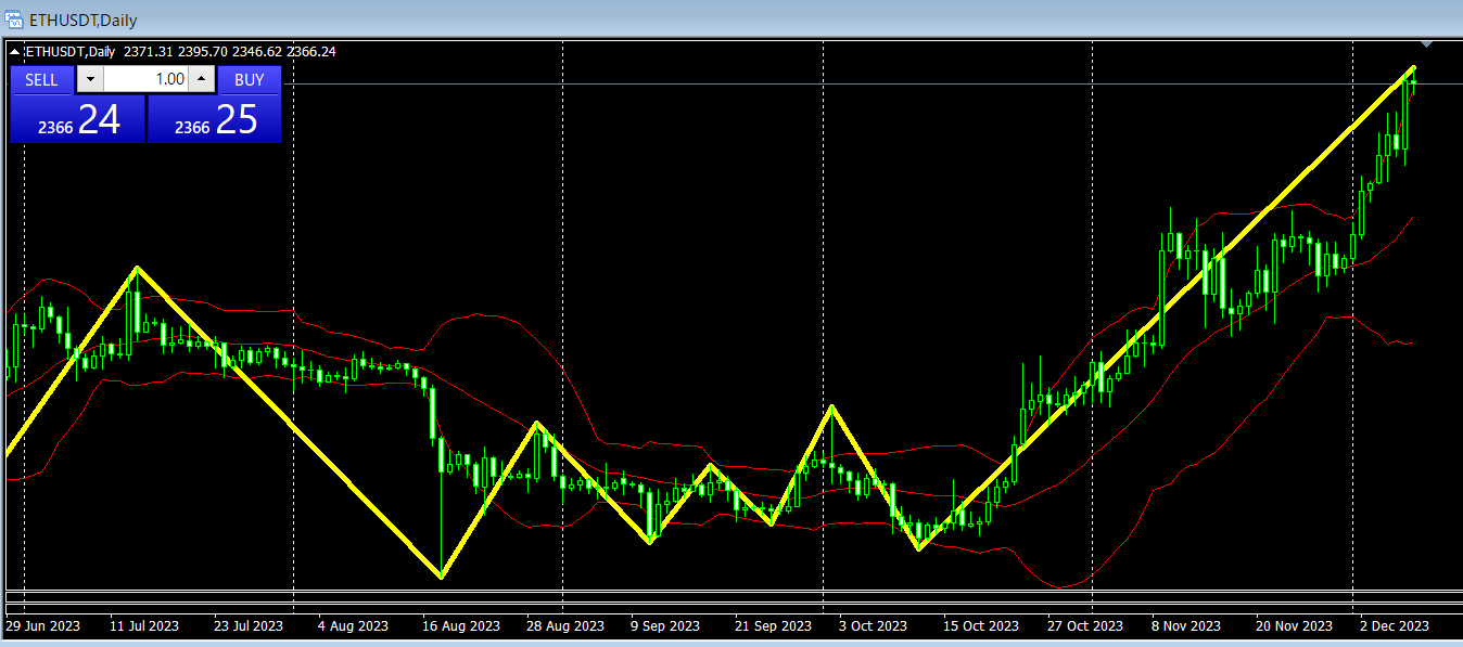 エリオット波動とは？｜100年続くチャート分析術 | Bybit Learn