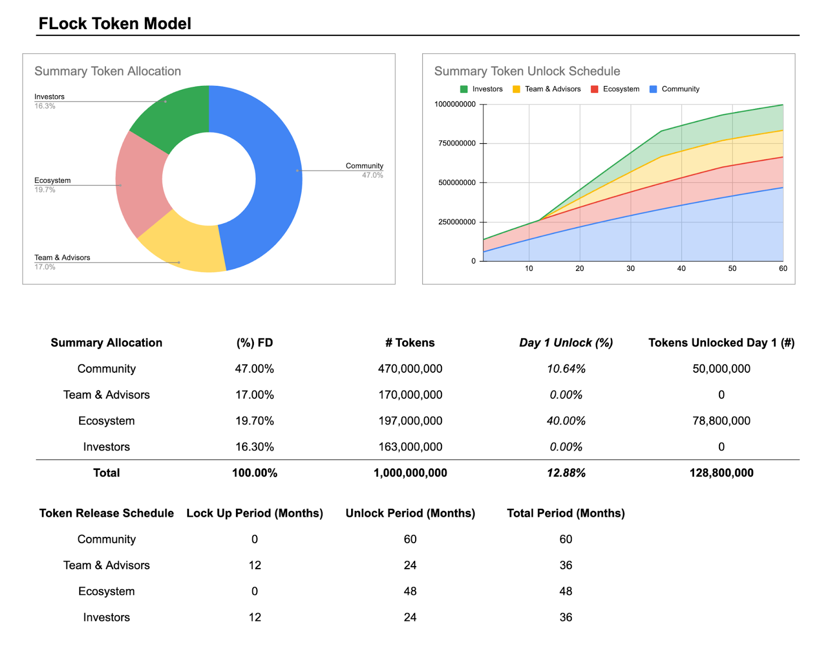 FLock token allocation.