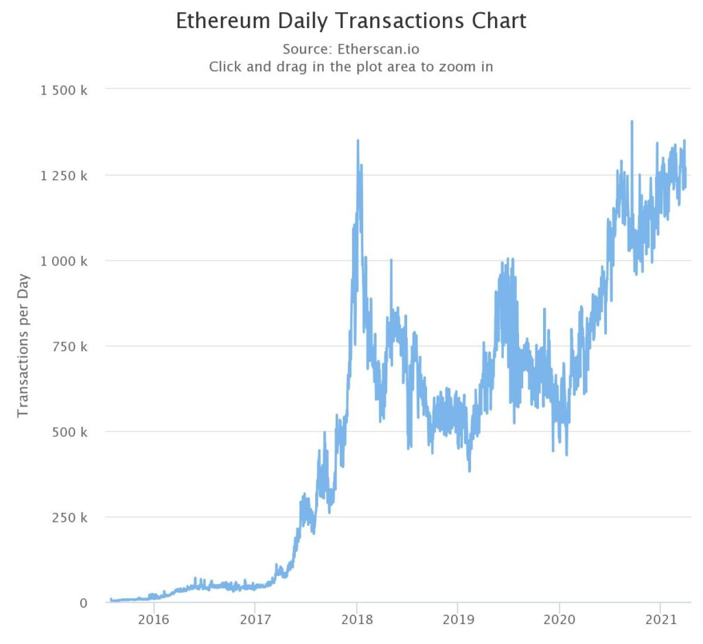 Etherium Daily Transactions Chart