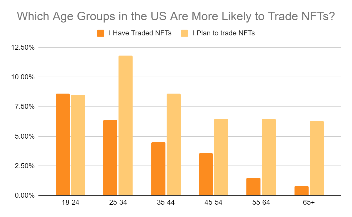 Which Age Groups in the US Are More Likely to Trade NFTs