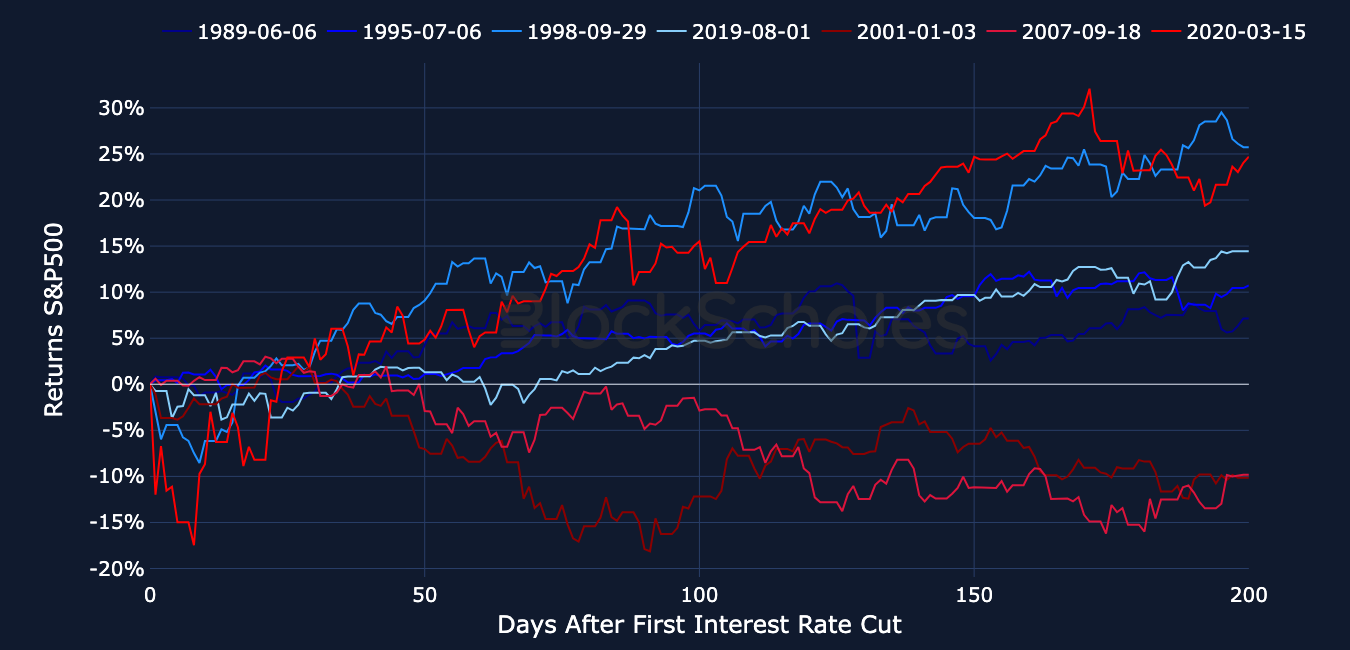 Returns performance of the S&P 500 index in the 200 days after each interest rate cut, colored by recessionary periods (red) and non-recessionary periods (blue).