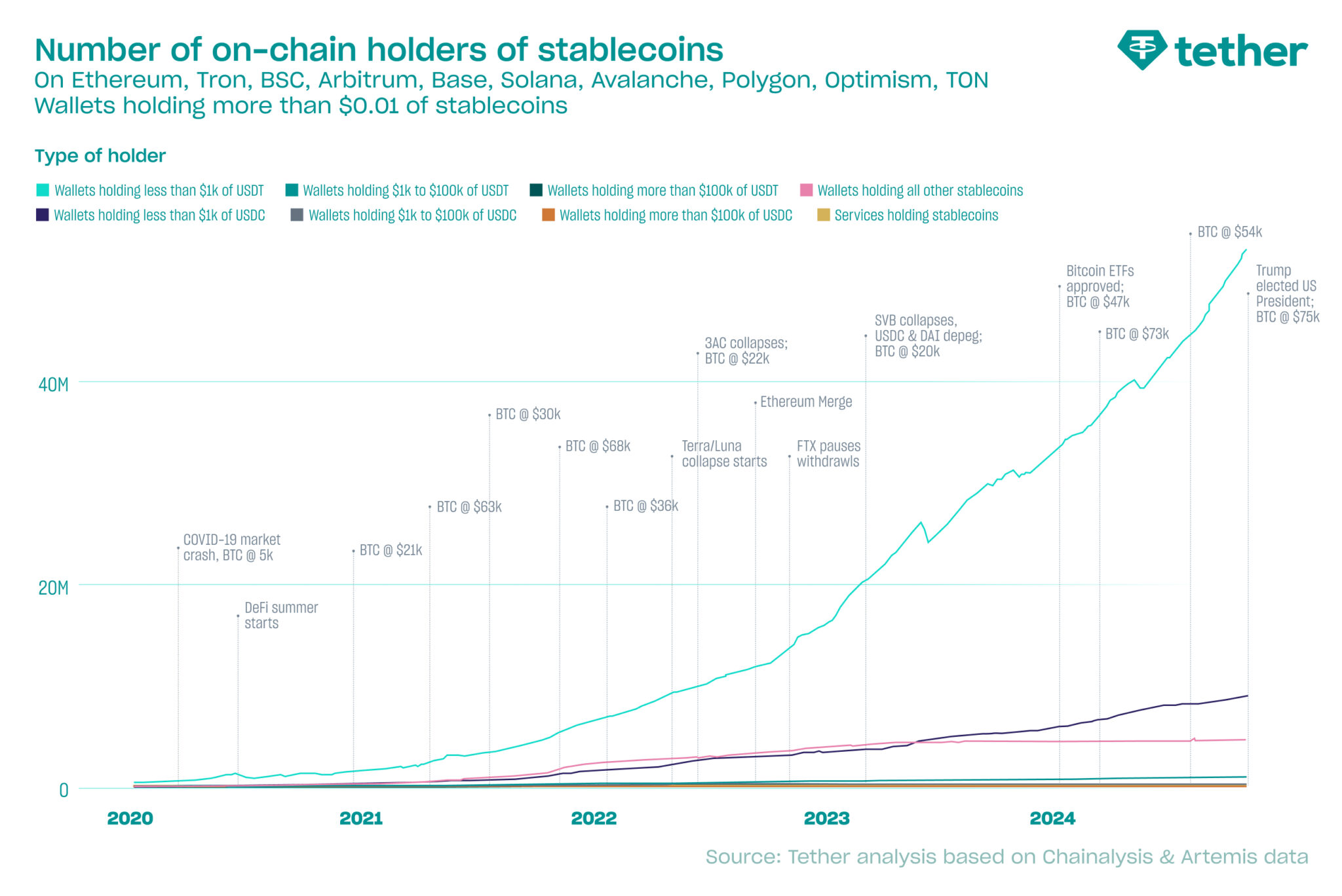 Number of on-chain holders of stablecoins from 2020 to 2024.