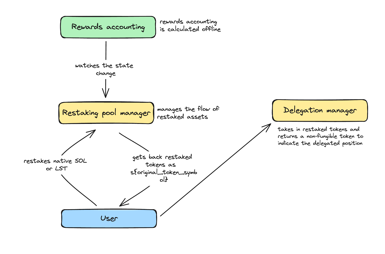 Solayer architecture.