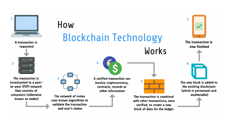 how to make a blockchain project