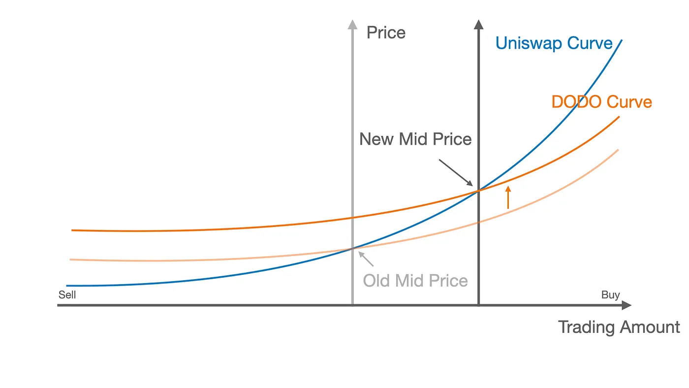 DODO Crypto: Unlocking Liquidity Efficiency in DeFi | Bybit Learn