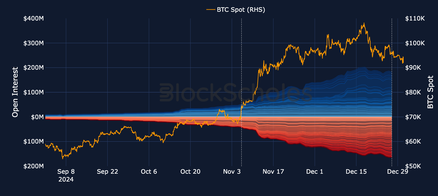 Bybit（バイビット）×Block Scholesオプションボラティリティレポート：年末のオプション満期の振り返り、今回10万ドルを維持できるか |  Bybit Learn