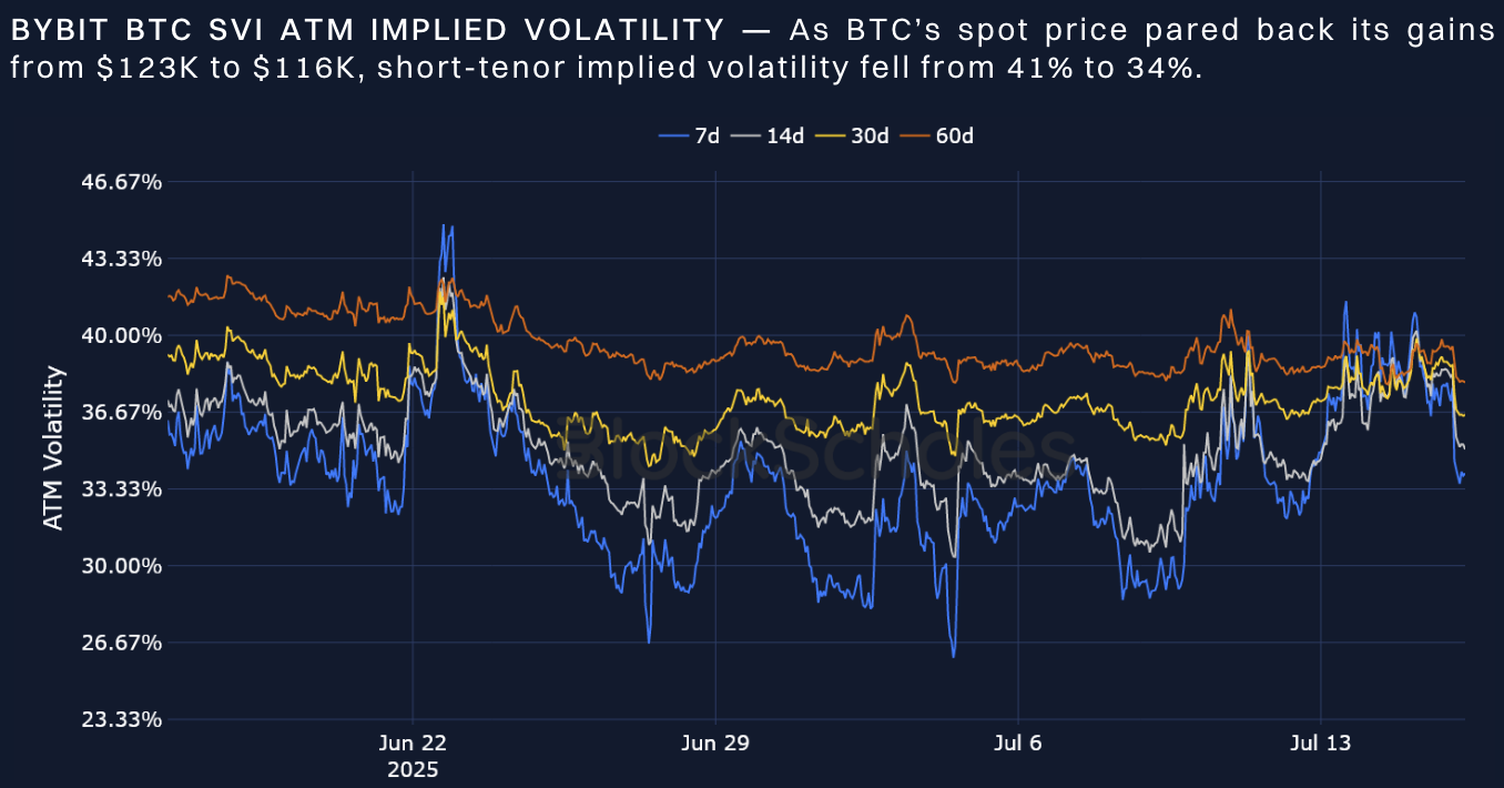 Bybit x Block Scholes Crypto Derivatives Analytics Report (Jul 17, 2025):  Solana underperforms despite strong inflows into ETFs; Ether sees positive  signals | Bybit Learn