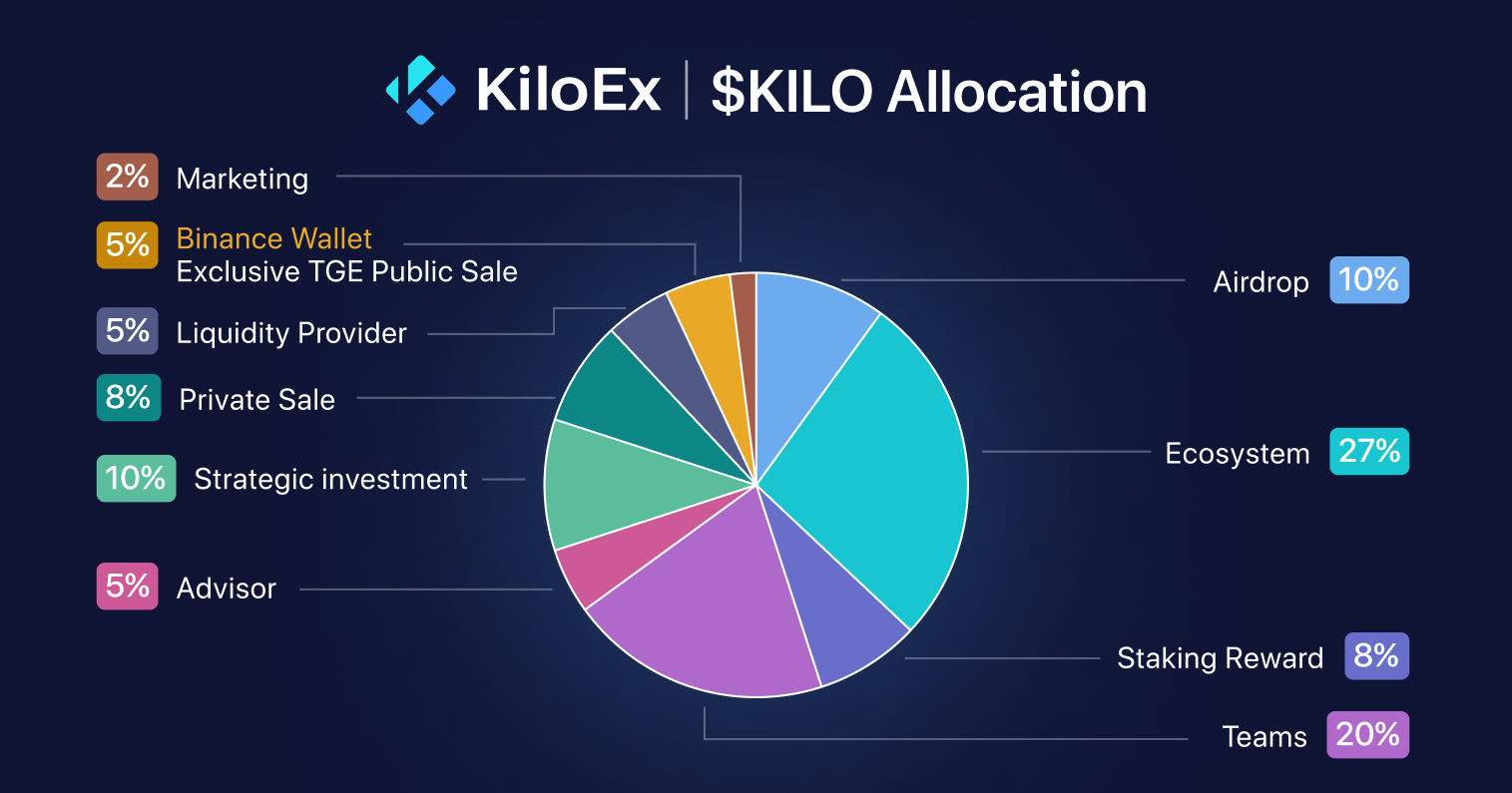 KiloEX (KILO) allocation.