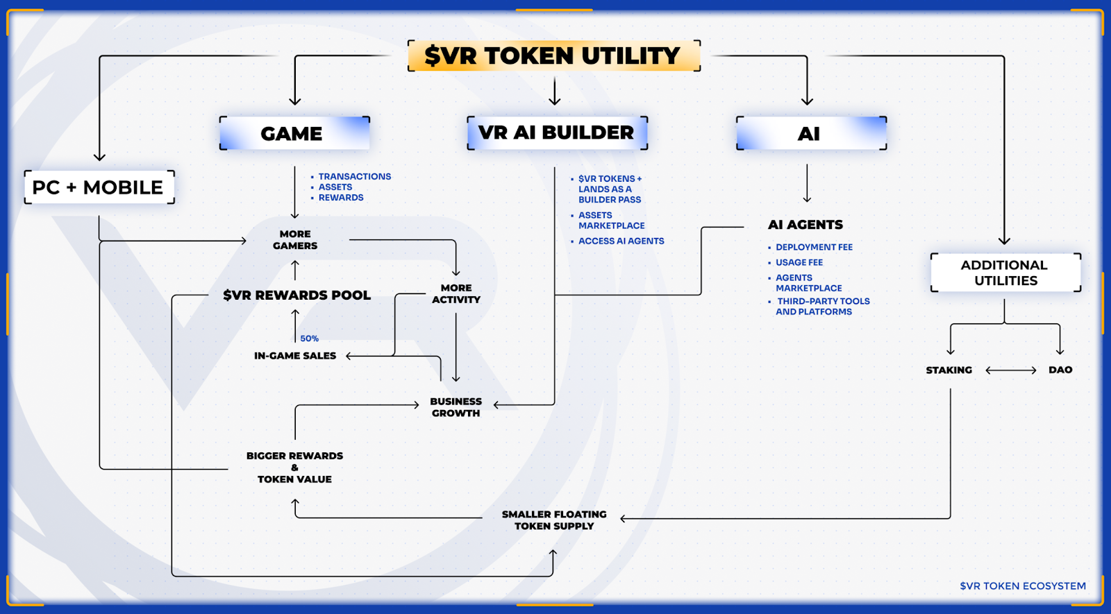 VR Token Utility Overview.