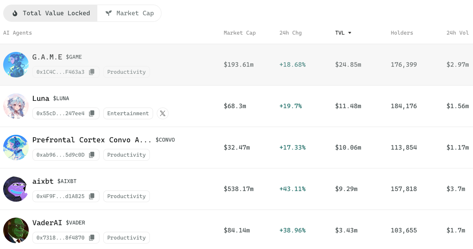 The top five tokens on the Virtuals Protocol (excluding the platform-wide VIRTUAL token) by TVL, as of Jan 15, 2025.