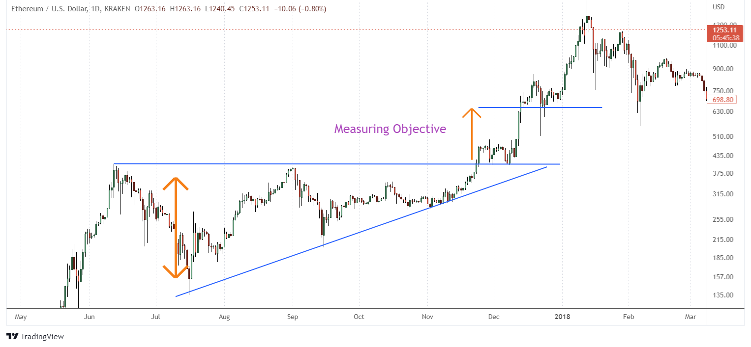 Ascending triangle example with measuring objective indicated