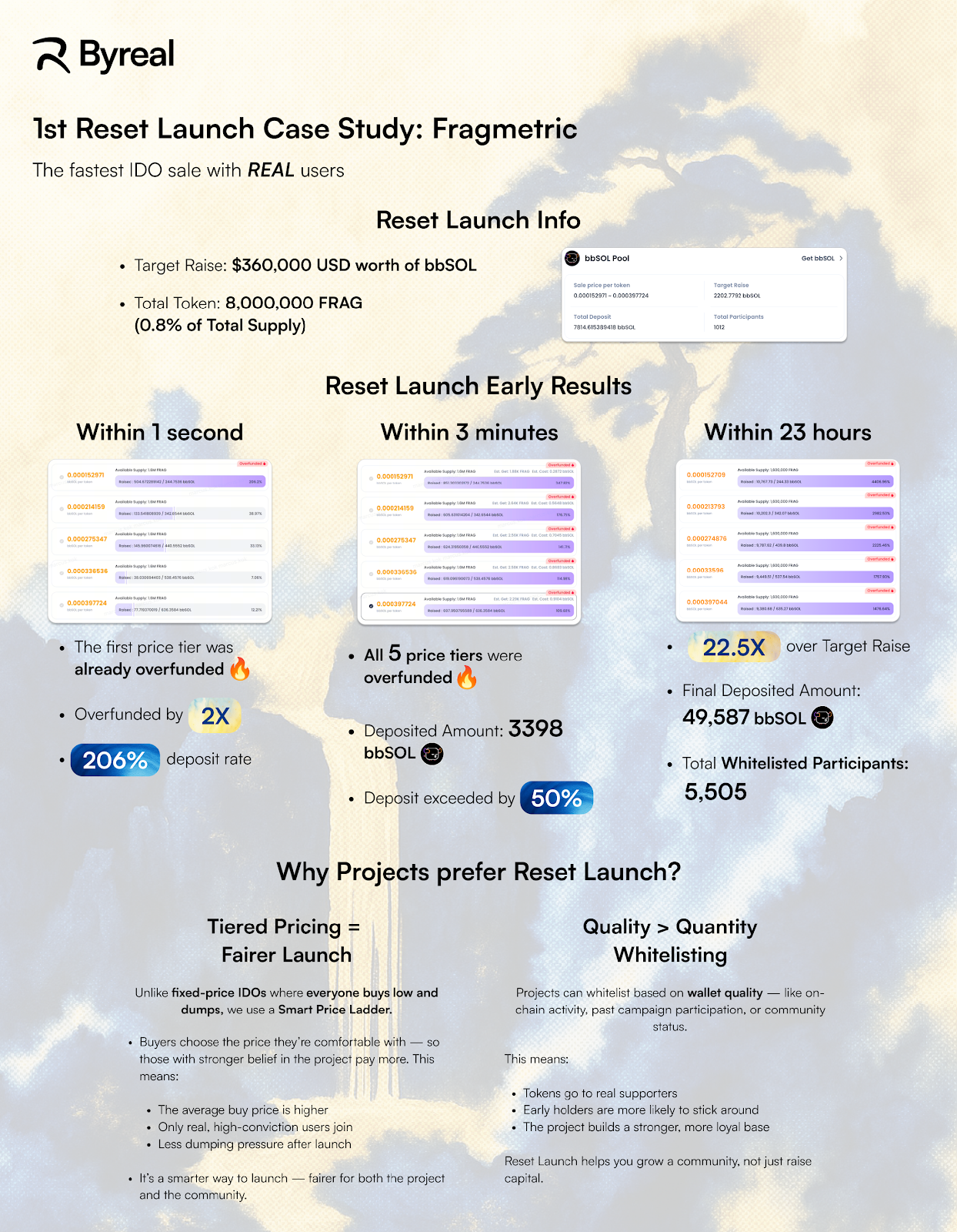 Byreal First Reset Launch case study: Fragmetric.