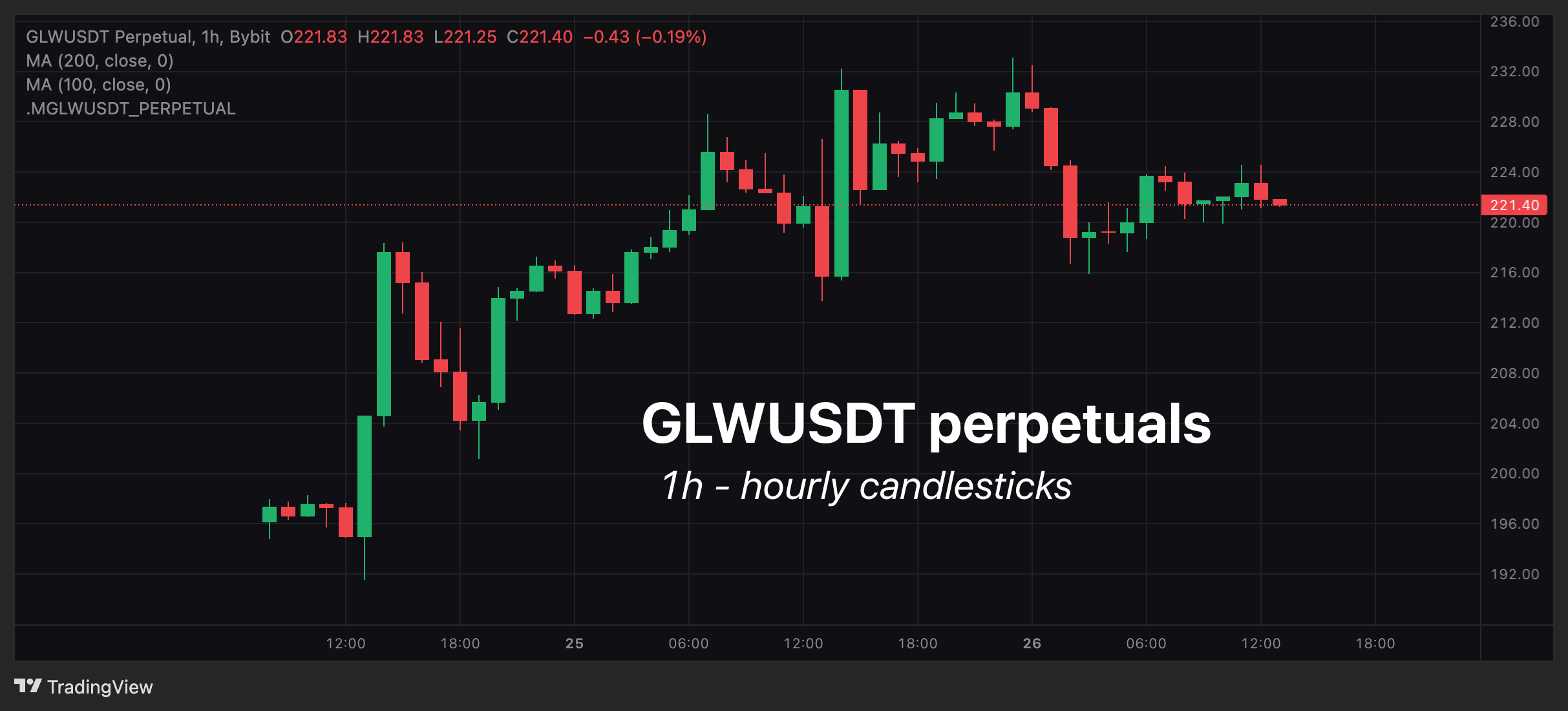 June_26_WNiD_-_GLWUSDT.png