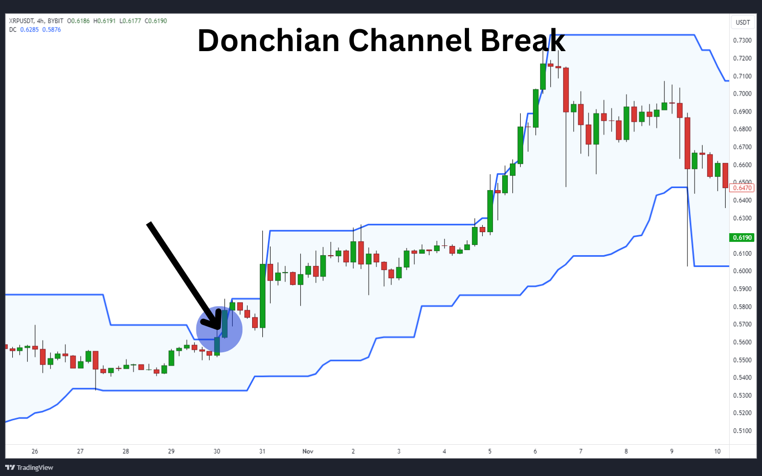 Donchian channels breakout trading