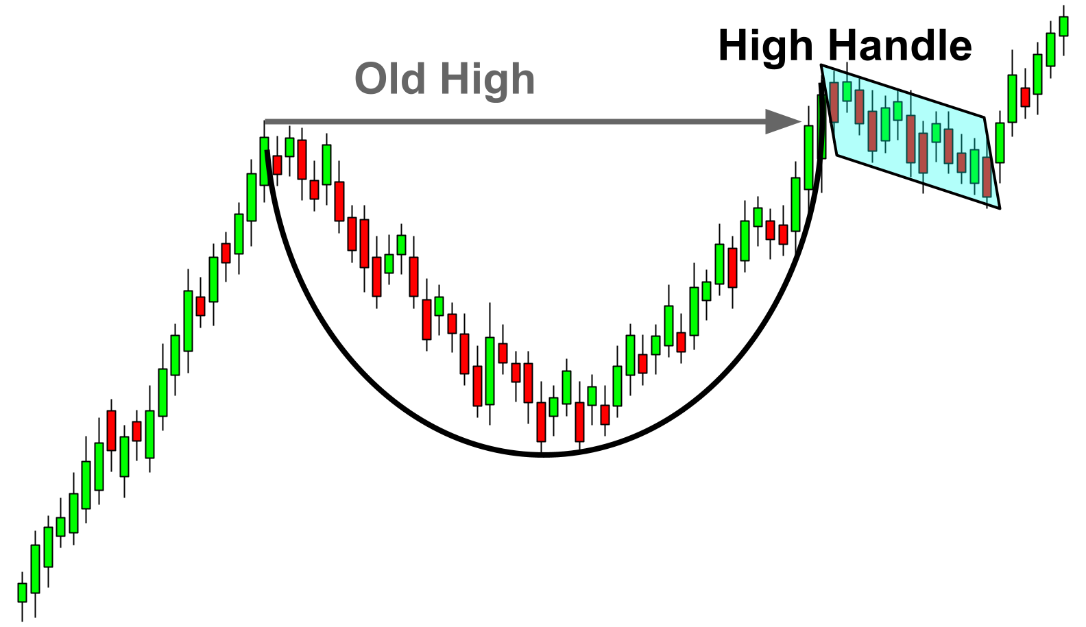 A complete cup and handle pattern formation