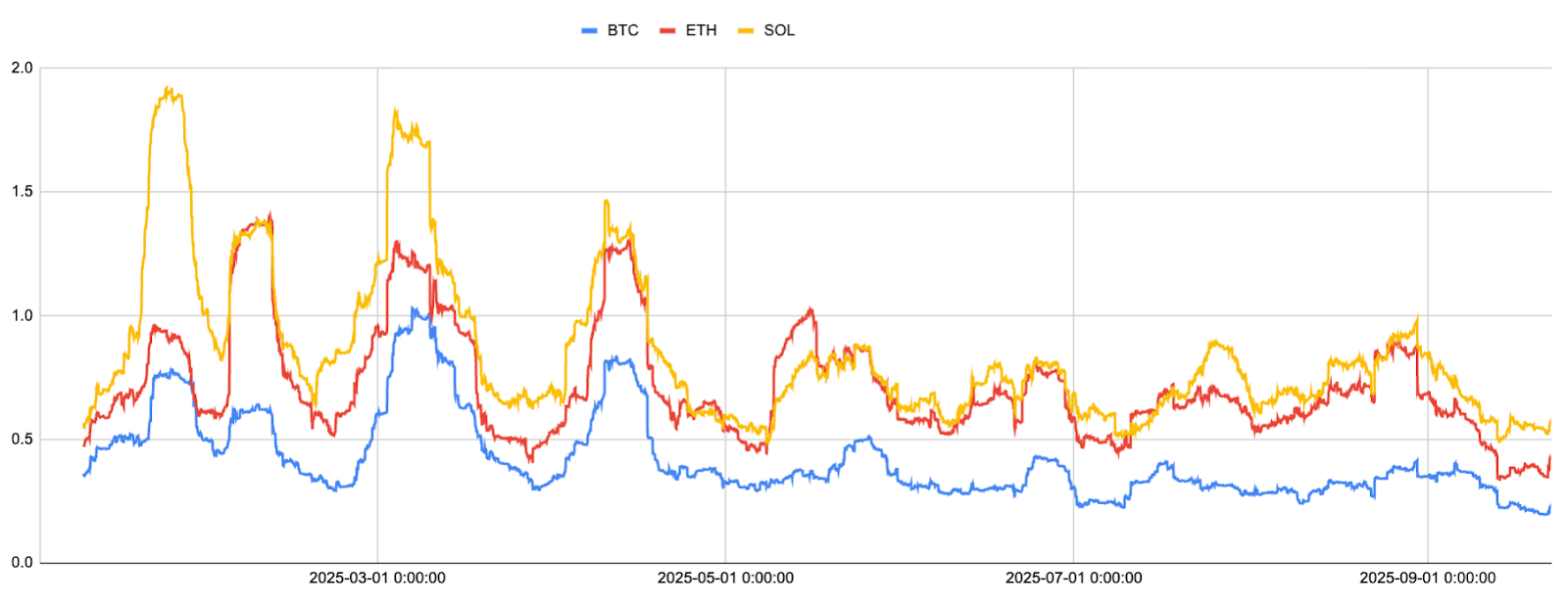 Bybit X Block Scholes options volatility report (September 2025): BTC  realized volatilities fall to a historic low while skew turns bearish; put  spread is a good fit in this market | Bybit Learn