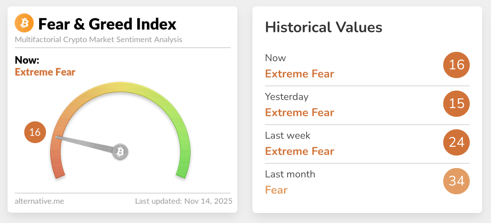The Crypto Fear & Greed Index on Nov 14, 2024, and historical values.