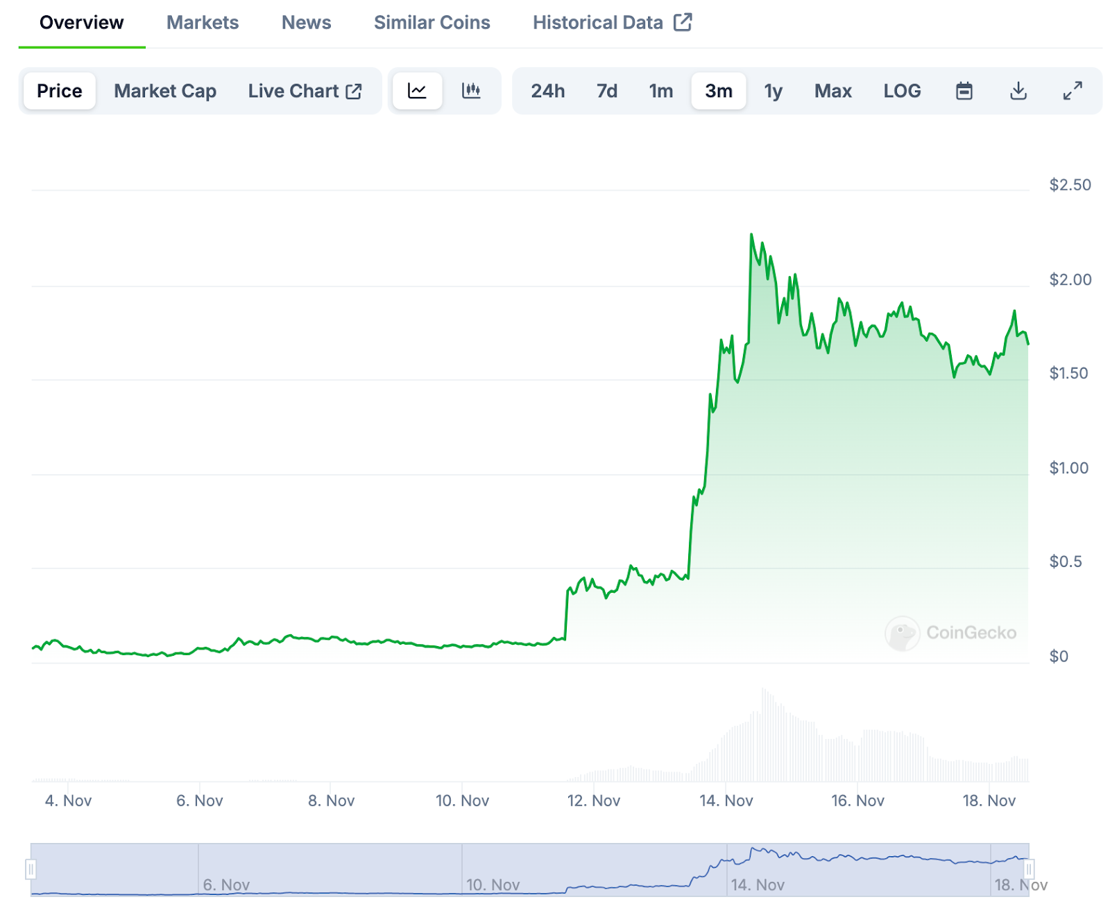 PNUT's price between its launch on Nov 2, 2024 and November 18.