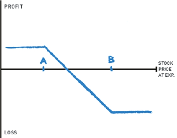 What is Bear Spread, Bear Put Spread Strategy, Samco