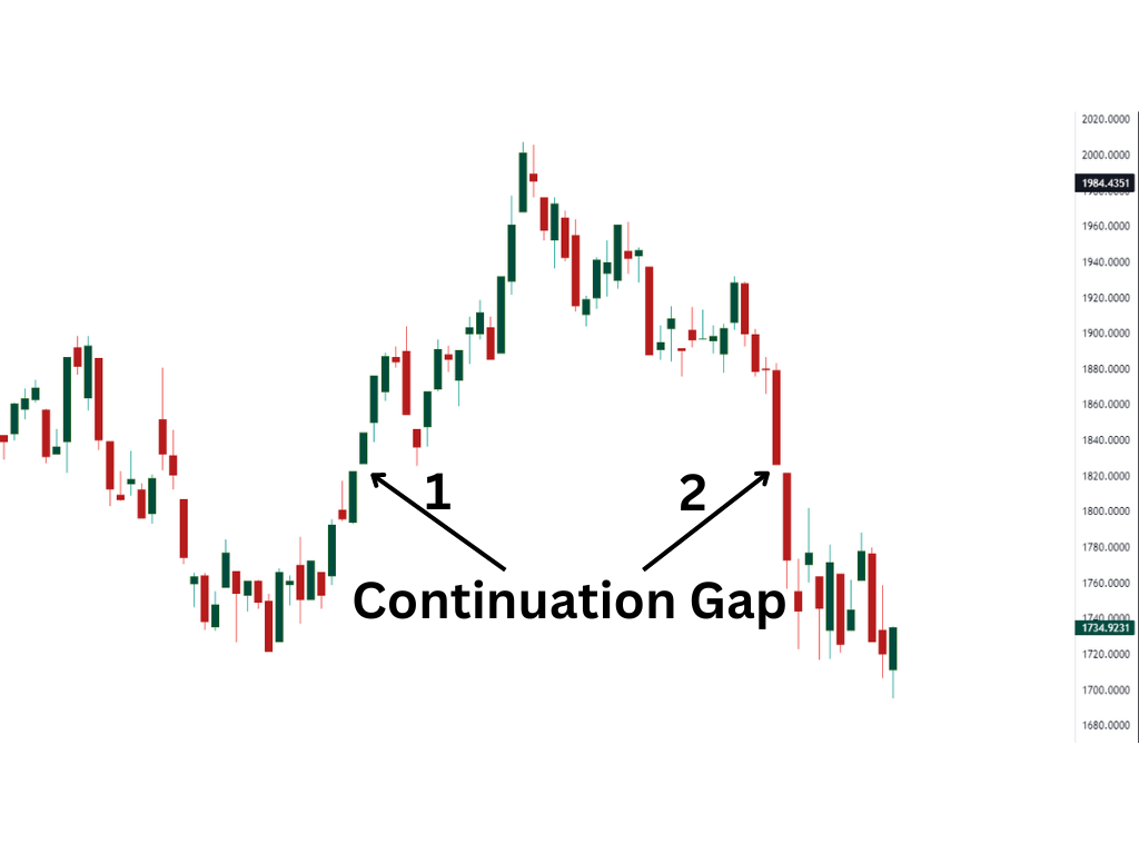 Using gap and go strategy in continuation gap