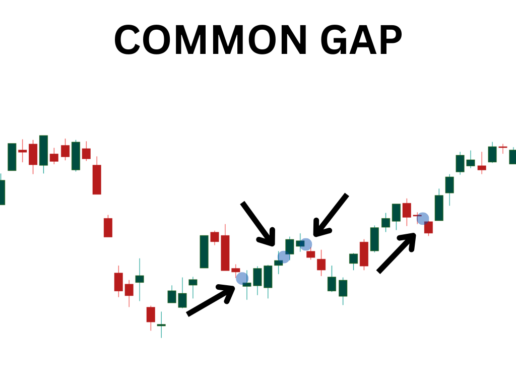 Common gap example
