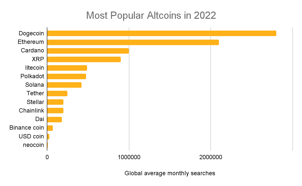 Most Popular Altcoins in 2022