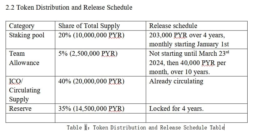 PYR distribution and release schedule table.