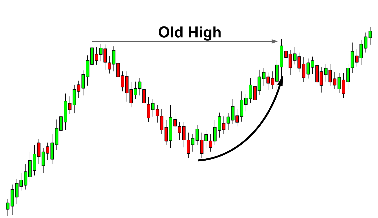 Buyers nervousness to sell, thus, create a curved handle pattern