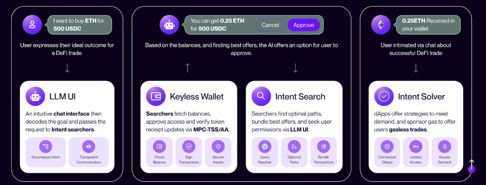 Example of how automated intent triggers can help improve the GameFi experience.