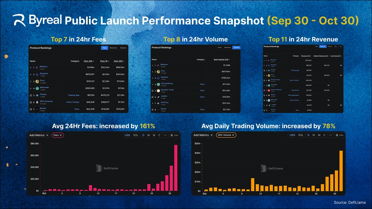 Byreal’s public launch performance snapshot from Sep 30–Oct 30, 2025.