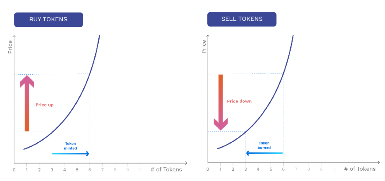 OVER Metaverse Initial Bonding Curve Offering (IBCO) OVR token price graph.