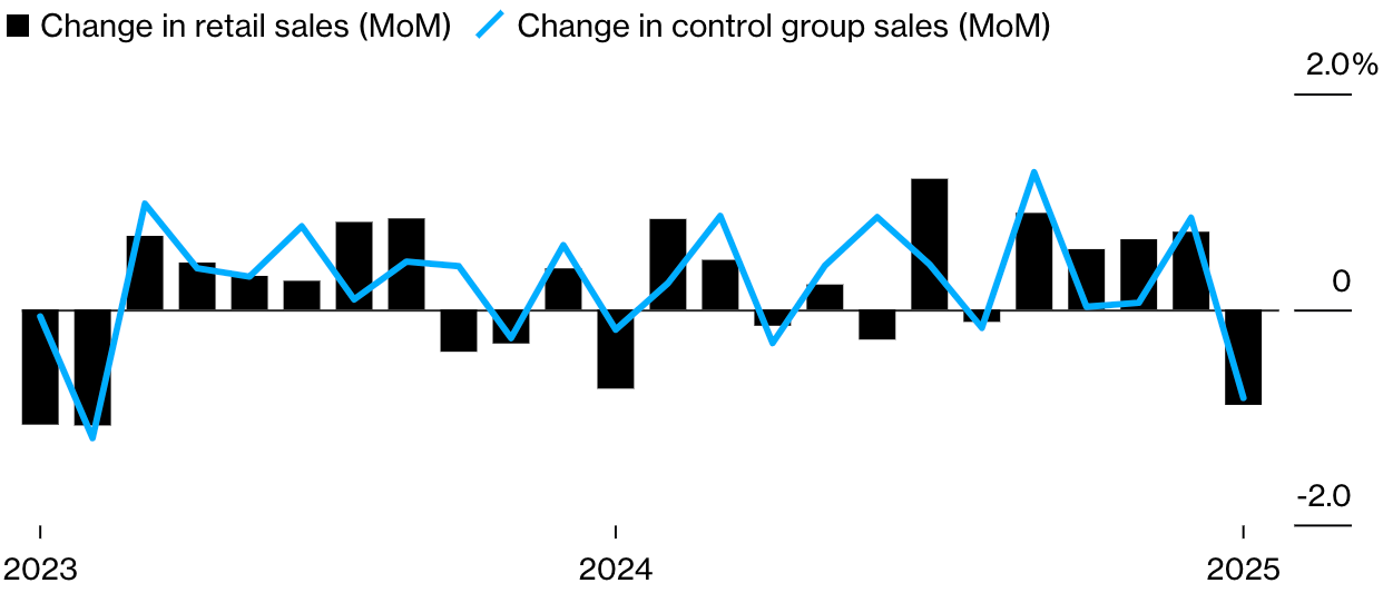 U.S. retail sales.