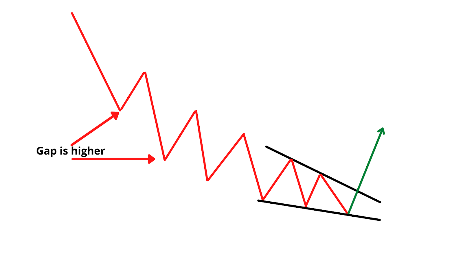Strong downtrend