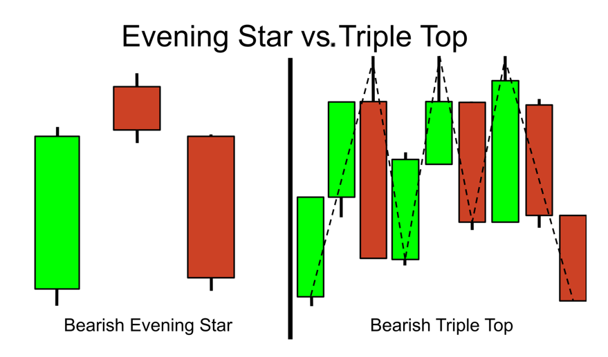 Evening Star vs. Triple Top